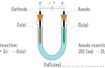 8.4. Electrolysis