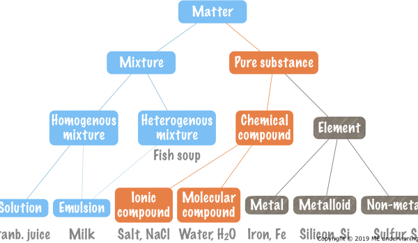 1.2. Elements and Chemical Compounds. Pure Substances and Mixtures