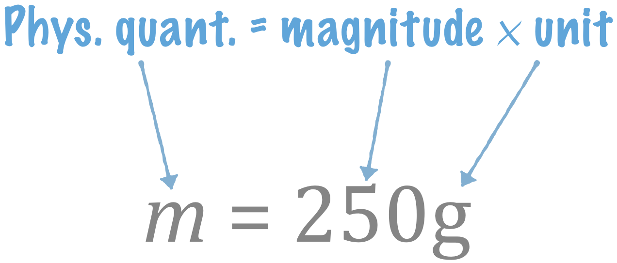 The relation between physical quantity magnitude and unit.