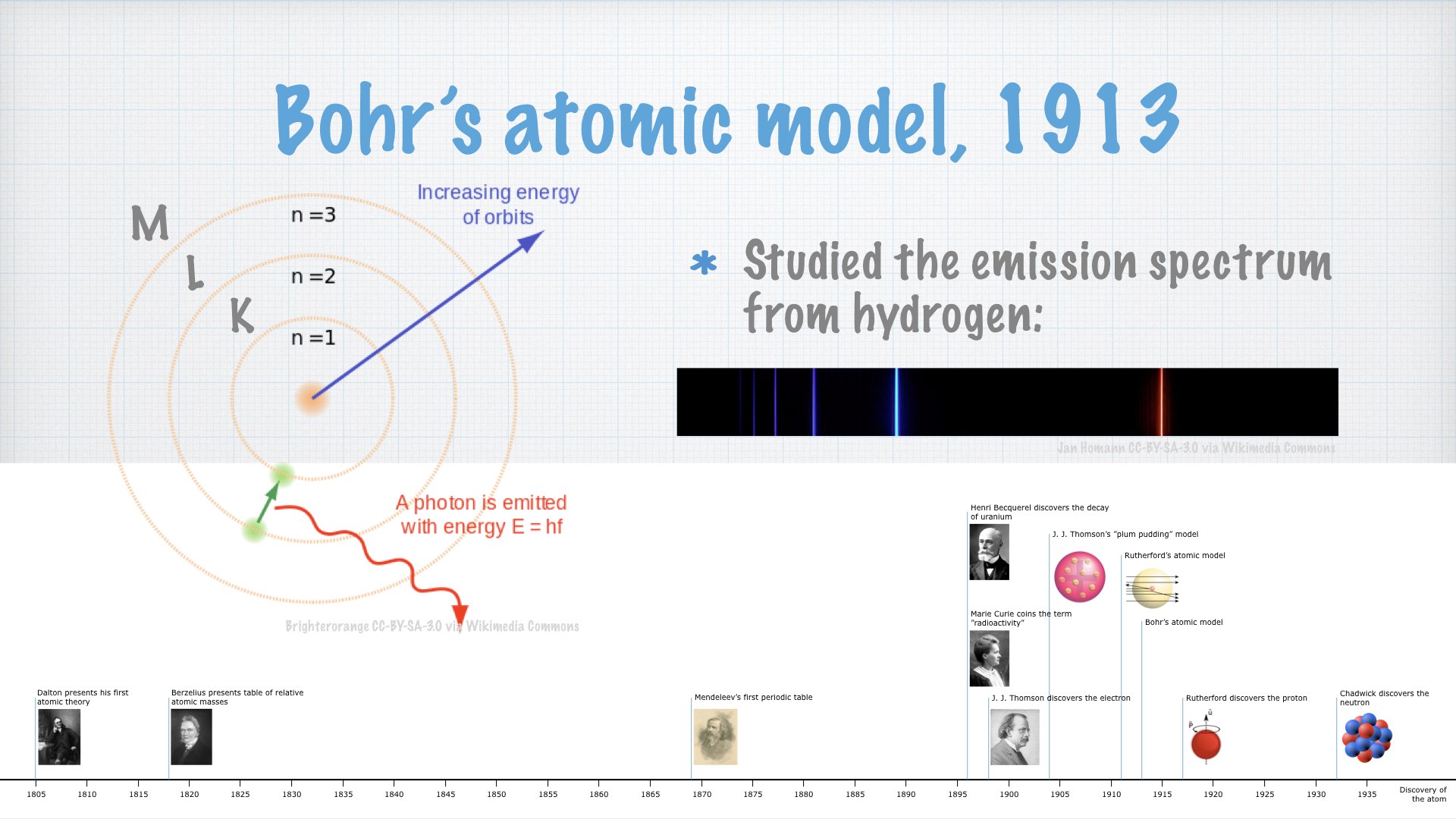 Atomic Theory. The Atomic Model.004