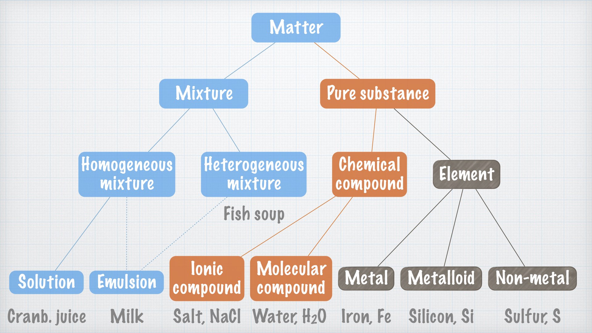 Elements and Chemical Compounds. Pure Substances and Mixtures.001