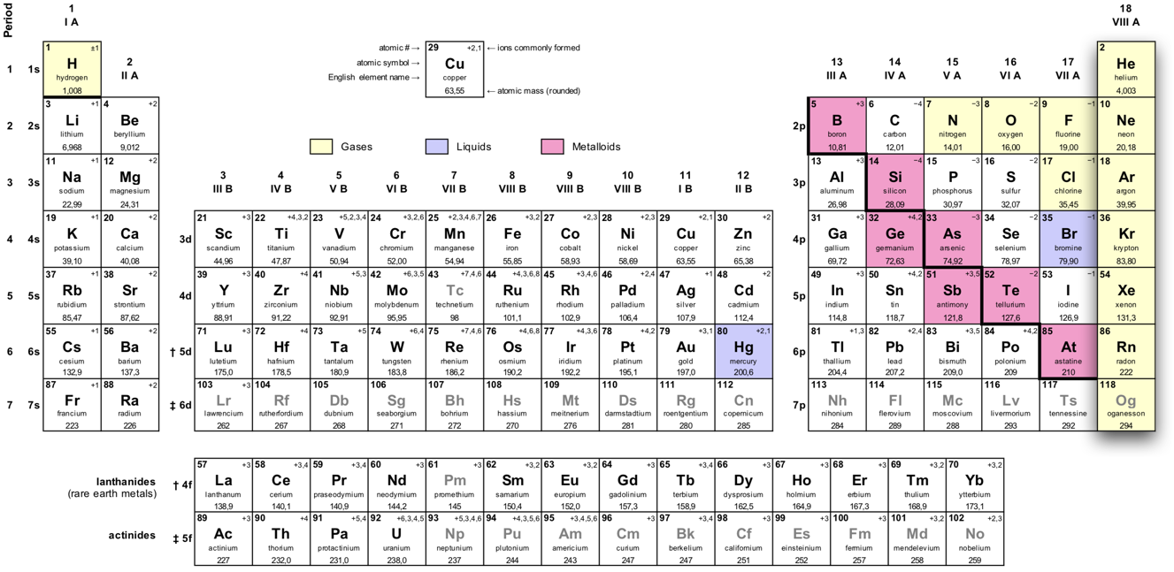 The noble gases' location in the periodic table.