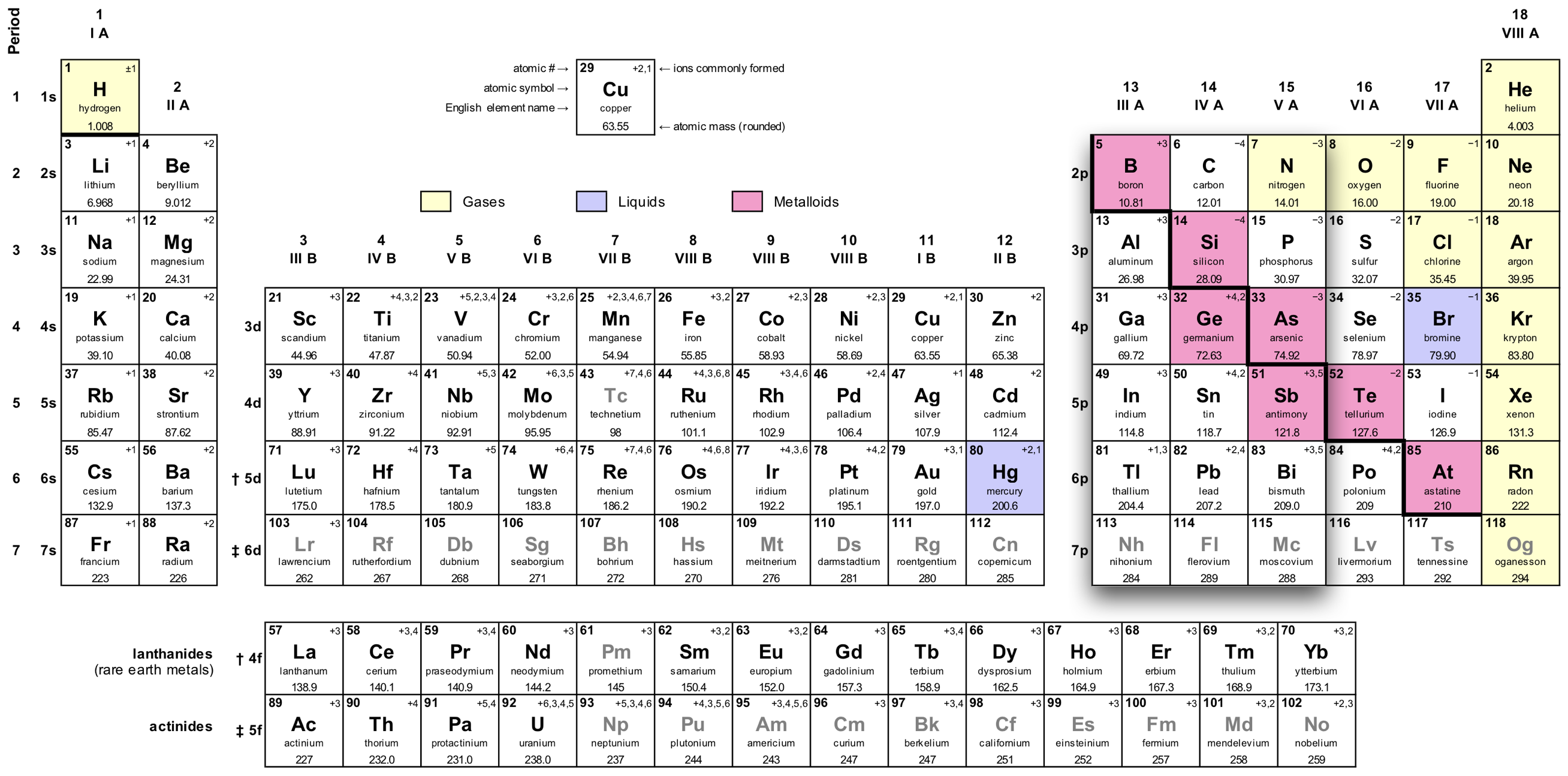The boron, carbon, and nitrogen groups are in group 13, 14, and 15.