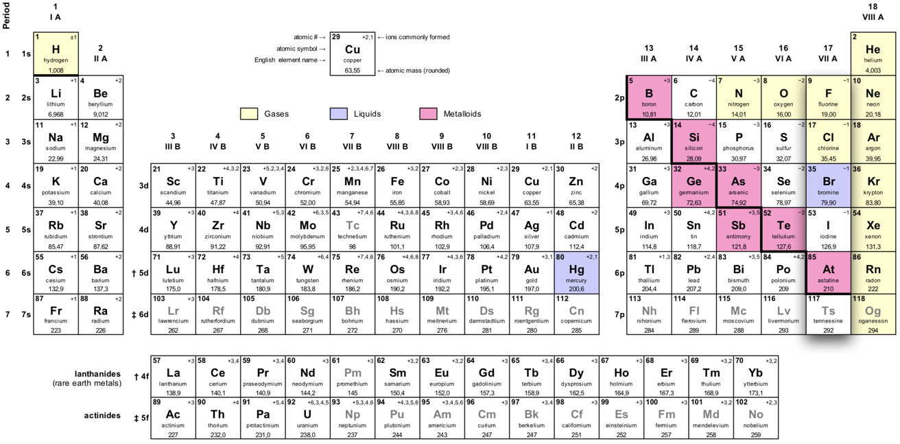 The halogens are found in group 17 of the periodic table.