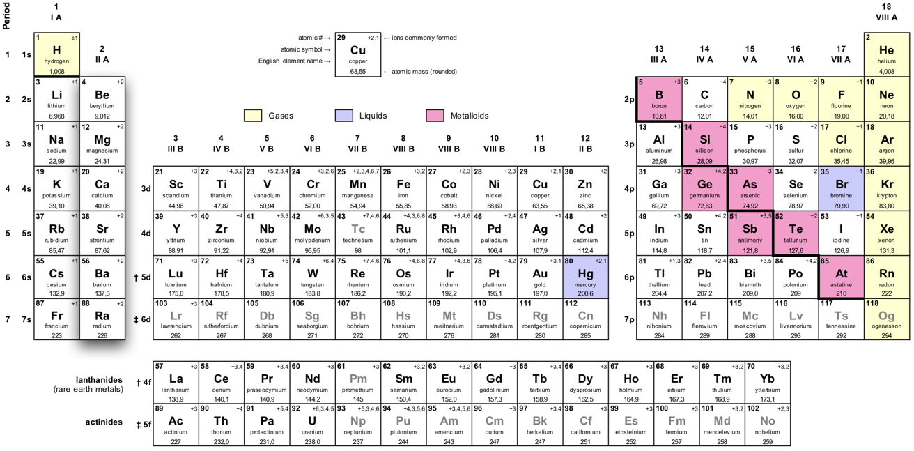 The alkaline earth metals are in group 2 of the periodic table.