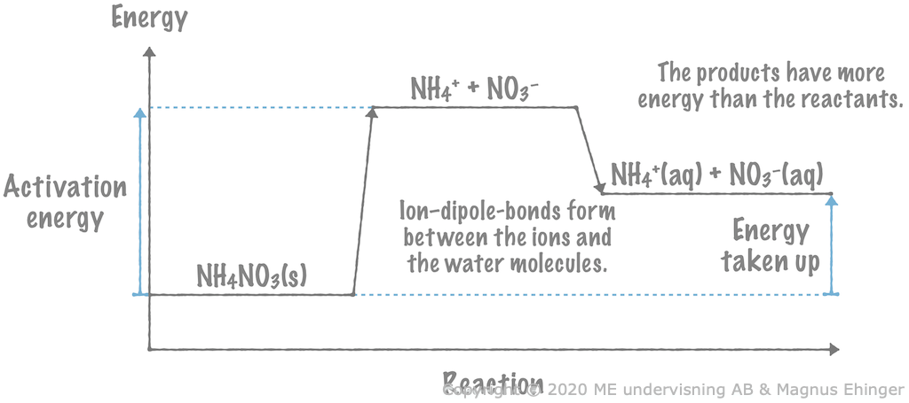 When solid ammonium nitrate is dissolved in water, heat is taken up from the surrounding water. This is because the products (the aqueous ions) have more energy than the reactant (solid ammonium nitrate).