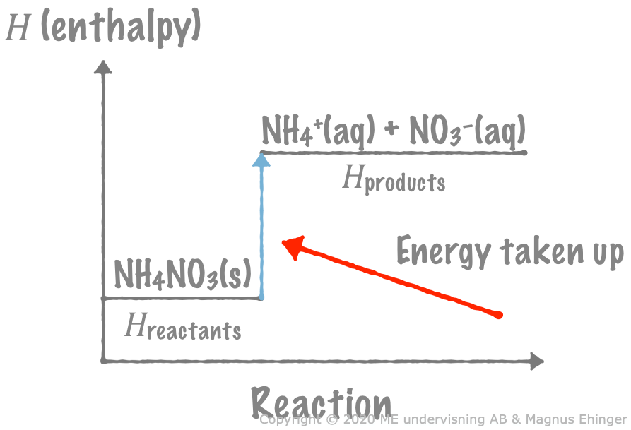 Since the products always have higher enthalpy than the reactants in an endothermic reaction, ∆H > 0.