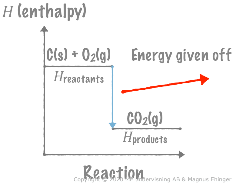 Since the products always have lower enthalpy than the reactants in an exothermic reaction, ∆H < 0.